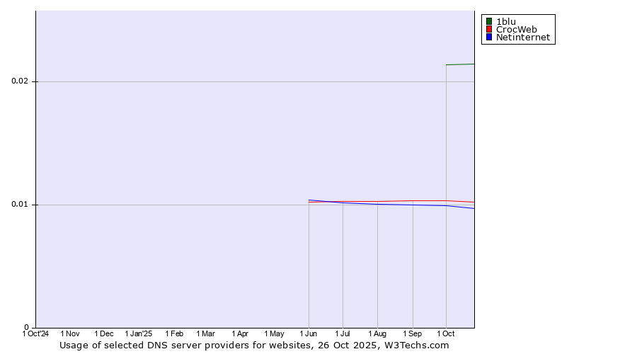 Historical trends in the usage of 1blu vs. CrocWeb vs. Netinternet