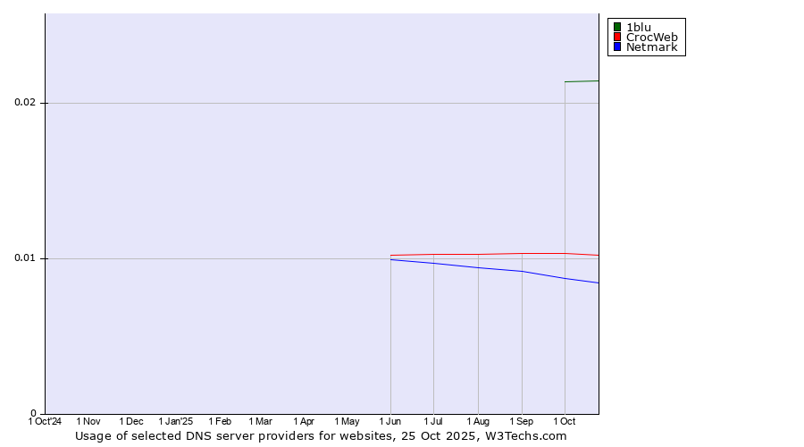 Historical trends in the usage of 1blu vs. CrocWeb vs. Netmark