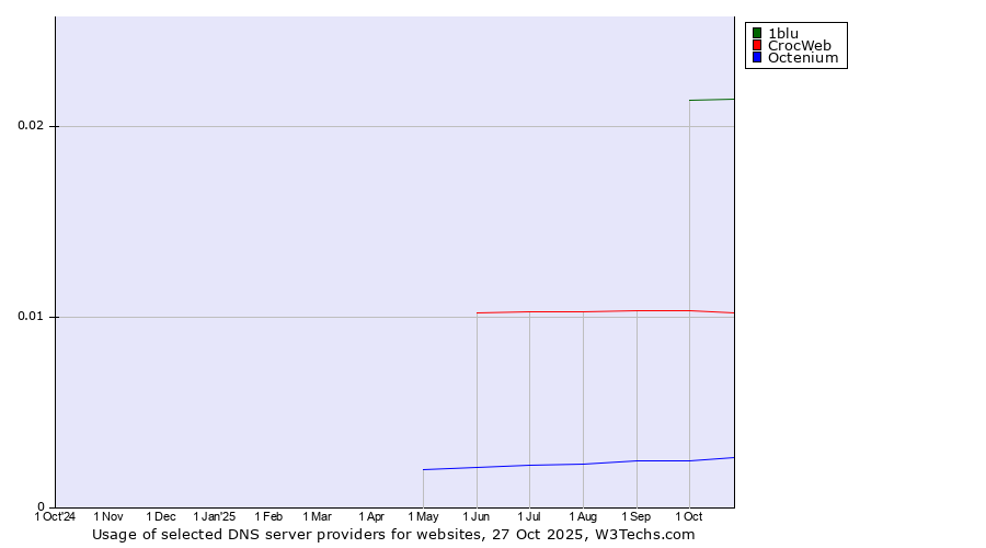Historical trends in the usage of 1blu vs. CrocWeb vs. Octenium