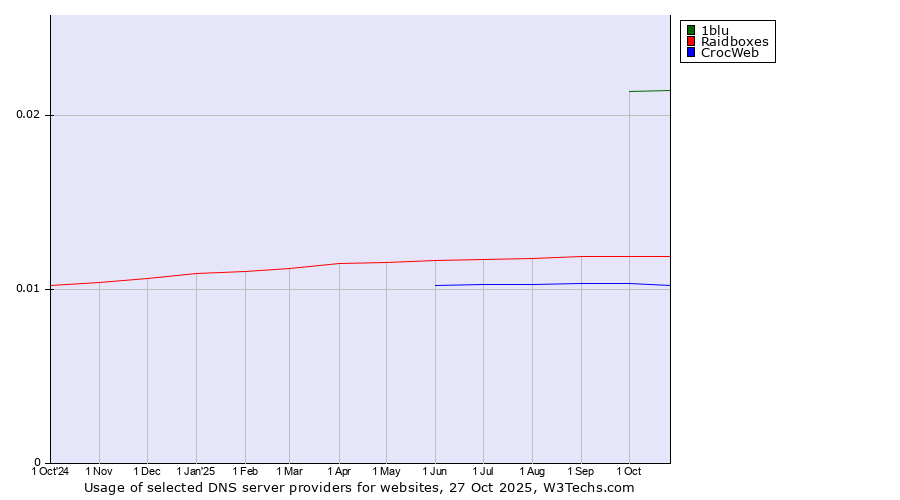 Historical trends in the usage of 1blu vs. Raidboxes vs. CrocWeb