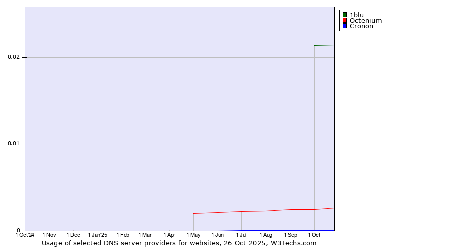 Historical trends in the usage of 1blu vs. Octenium vs. Cronon