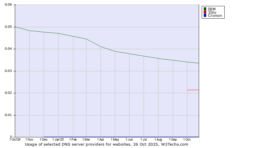 Historical trends in the usage of IBM vs. 1blu vs. Cronon