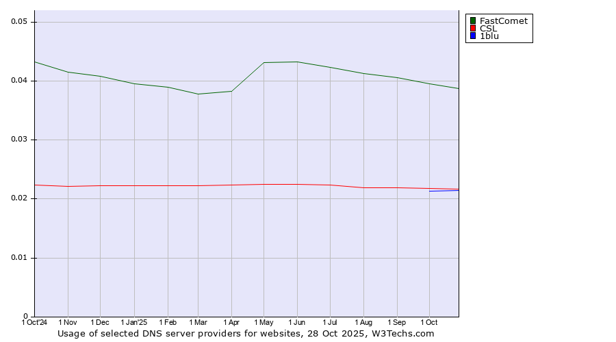 Historical trends in the usage of FastComet vs. CSL vs. 1blu