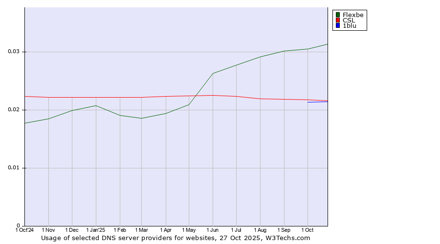 Historical trends in the usage of Flexbe vs. CSL vs. 1blu