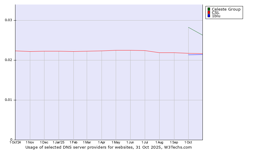 Historical trends in the usage of Celeste Group vs. CSL vs. 1blu