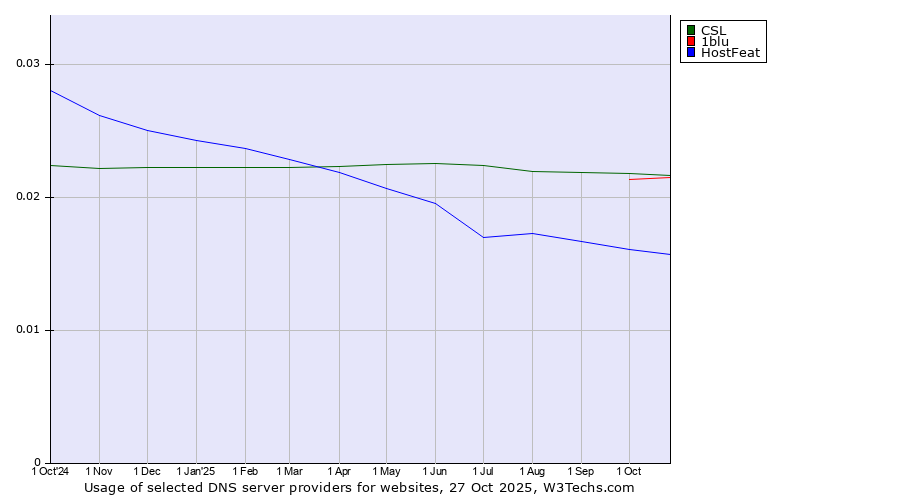 Historical trends in the usage of CSL vs. 1blu vs. HostFeat