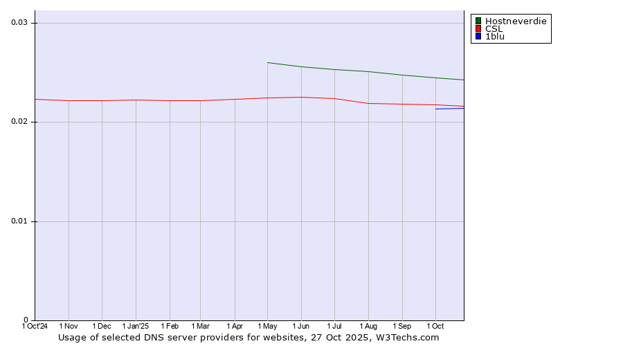 Historical trends in the usage of Hostneverdie vs. CSL vs. 1blu