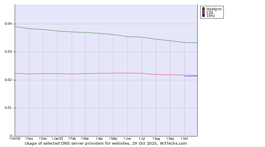 Historical trends in the usage of Hostpro vs. CSL vs. 1blu