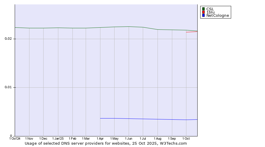 Historical trends in the usage of CSL vs. 1blu vs. NetCologne
