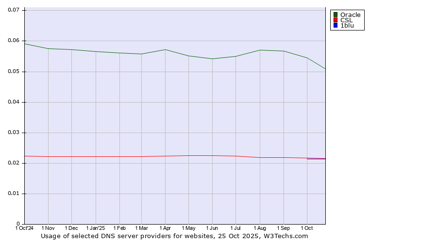 Historical trends in the usage of Oracle vs. CSL vs. 1blu