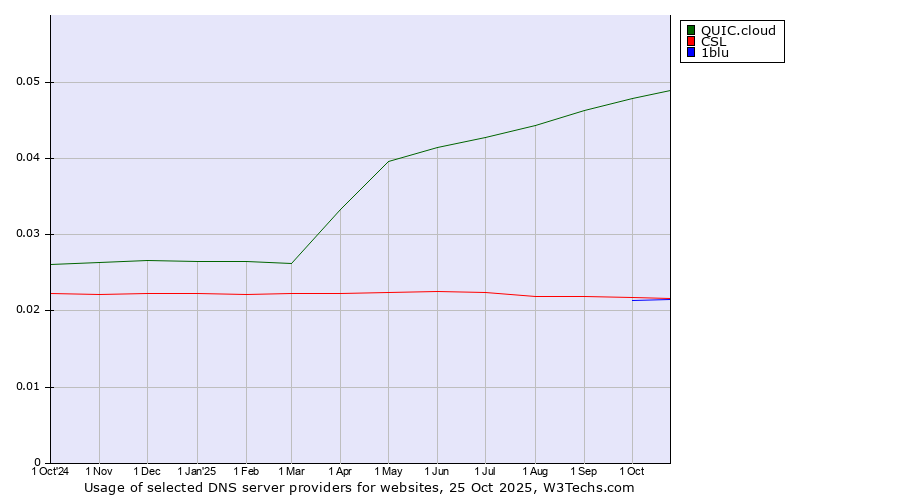 Historical trends in the usage of QUIC.cloud vs. CSL vs. 1blu