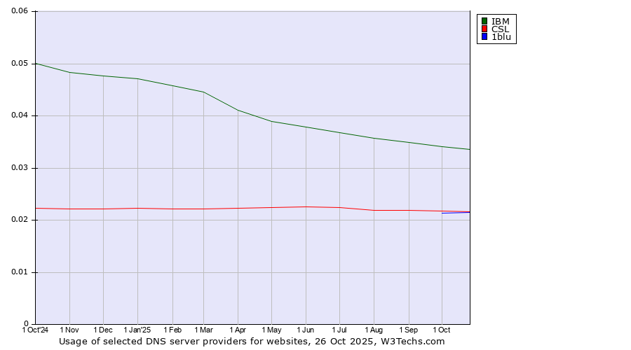 Historical trends in the usage of IBM vs. CSL vs. 1blu