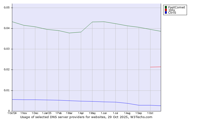 Historical trends in the usage of FastComet vs. 1blu vs. CtrlS