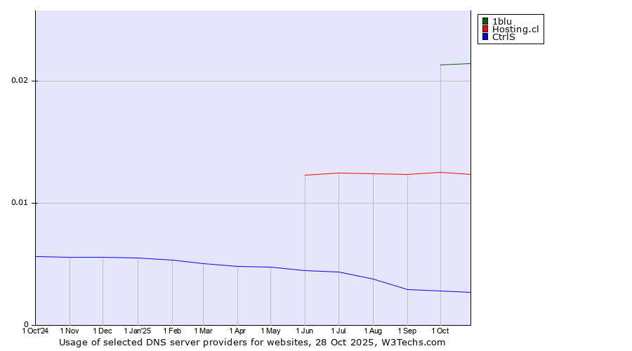 Historical trends in the usage of 1blu vs. Hosting.cl vs. CtrlS
