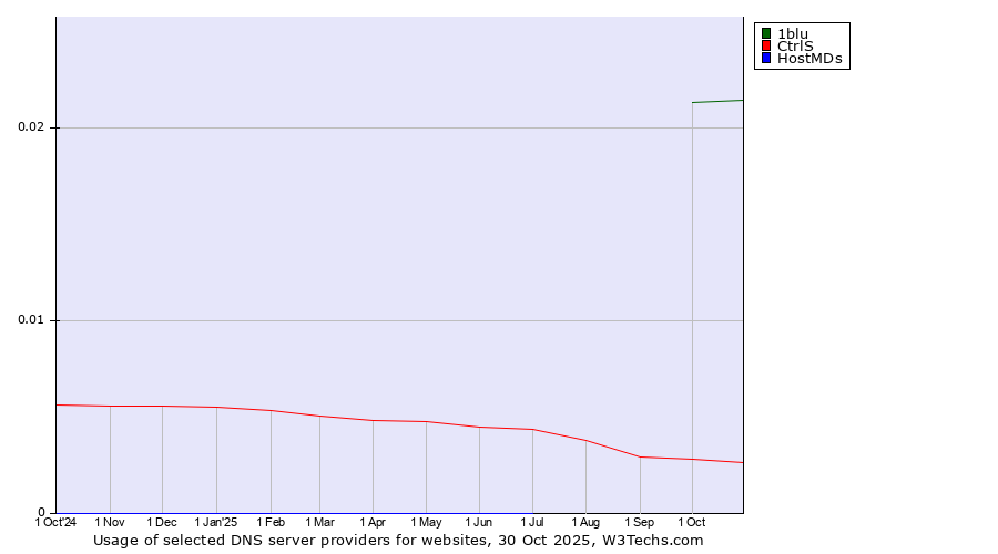 Historical trends in the usage of 1blu vs. CtrlS vs. HostMDs