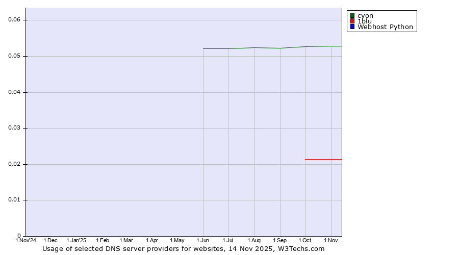 Historical trends in the usage of cyon vs. 1blu vs. Webhost Python