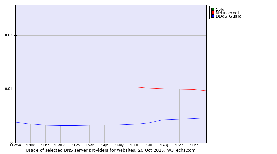 Historical trends in the usage of 1blu vs. Netinternet vs. DDoS-Guard