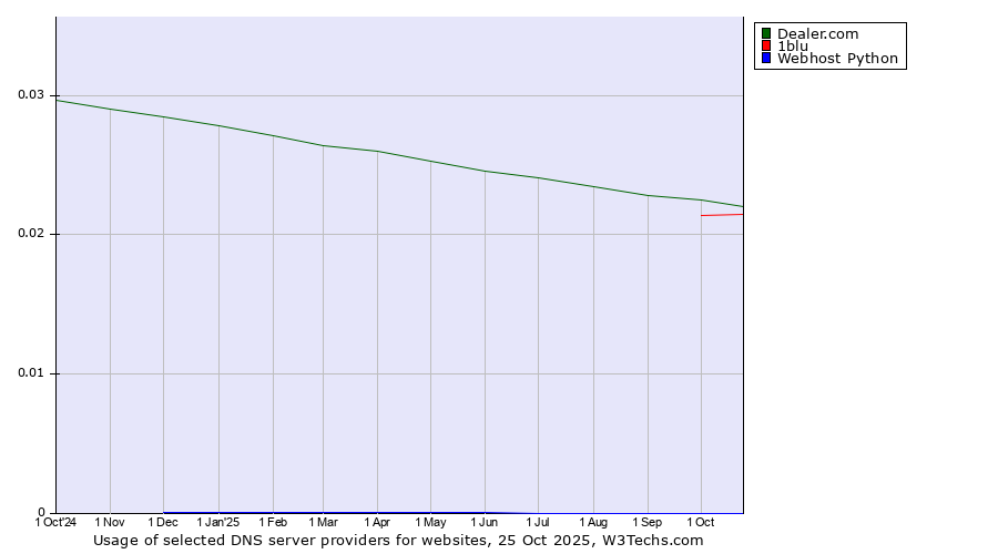 Historical trends in the usage of Dealer.com vs. 1blu vs. Webhost Python