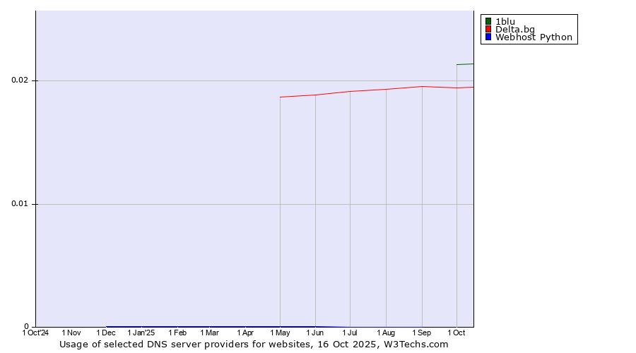 Historical trends in the usage of 1blu vs. Delta.bg vs. Webhost Python