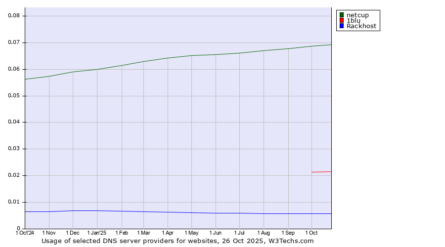Historical trends in the usage of netcup vs. 1blu vs. Rackhost