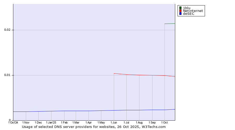 Historical trends in the usage of 1blu vs. Netinternet vs. deSEC