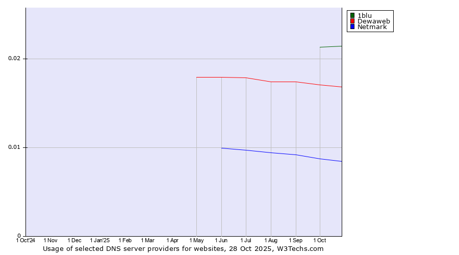 Historical trends in the usage of 1blu vs. Dewaweb vs. Netmark