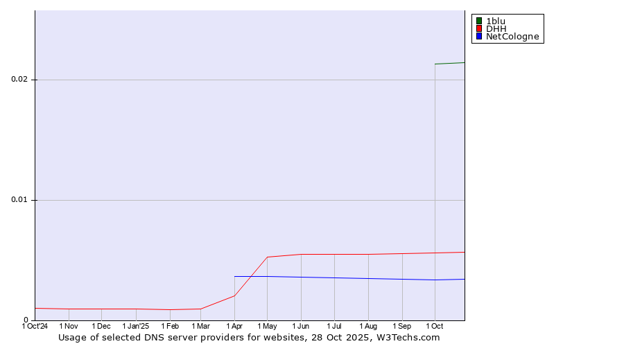 Historical trends in the usage of 1blu vs. DHH vs. NetCologne