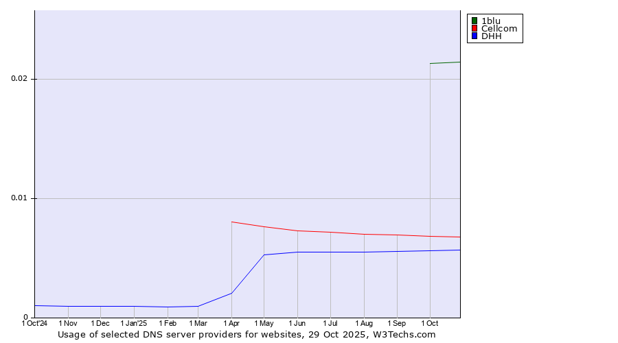 Historical trends in the usage of 1blu vs. Cellcom vs. DHH