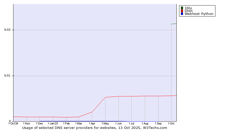 Historical trends in the usage of 1blu vs. DHH vs. Webhost Python