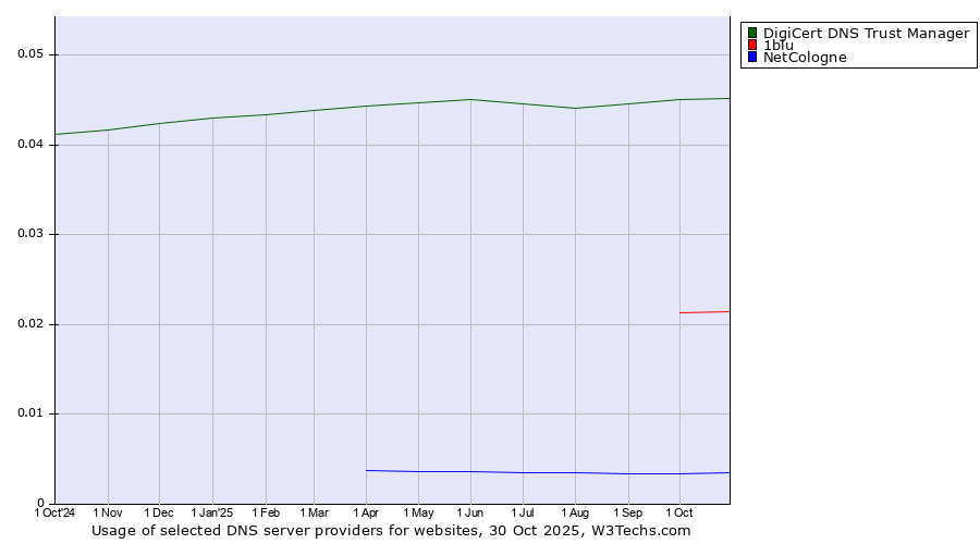 Historical trends in the usage of DigiCert DNS Trust Manager vs. 1blu vs. NetCologne