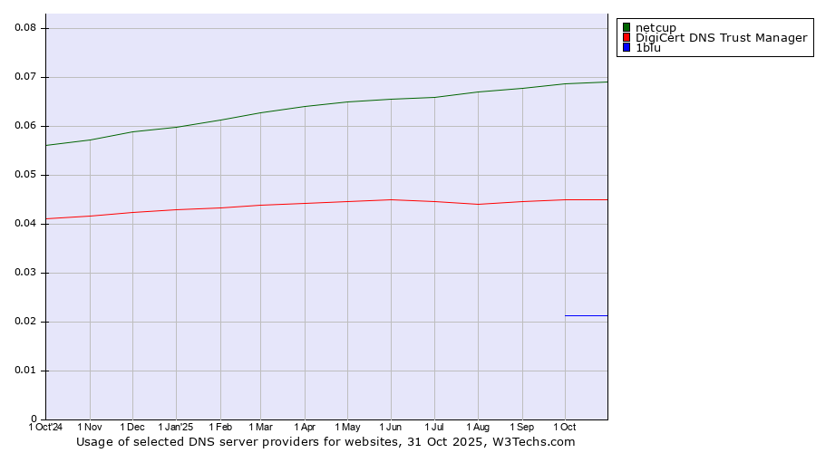 Historical trends in the usage of netcup vs. DigiCert DNS Trust Manager vs. 1blu