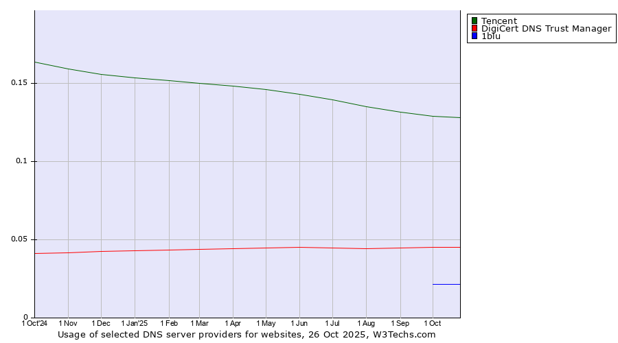 Historical trends in the usage of Tencent vs. DigiCert DNS Trust Manager vs. 1blu