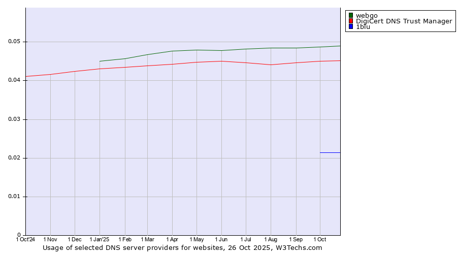 Historical trends in the usage of webgo vs. DigiCert DNS Trust Manager vs. 1blu