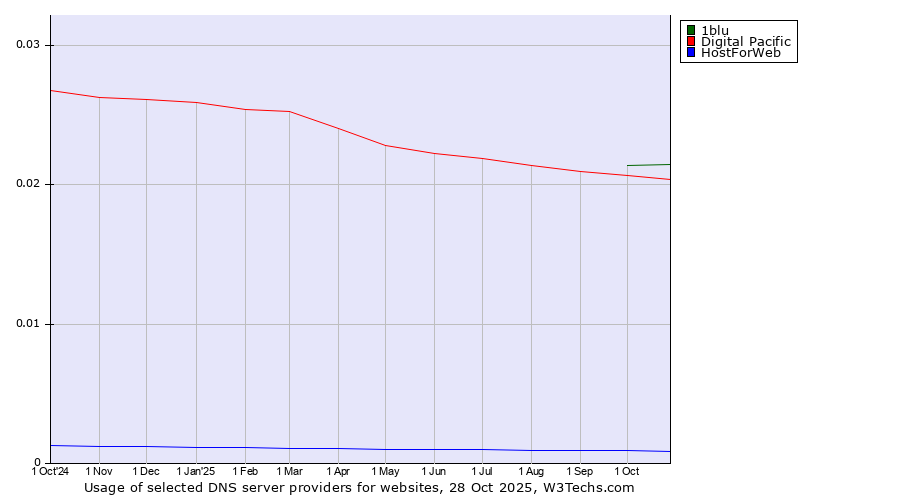 Historical trends in the usage of 1blu vs. Digital Pacific vs. HostForWeb