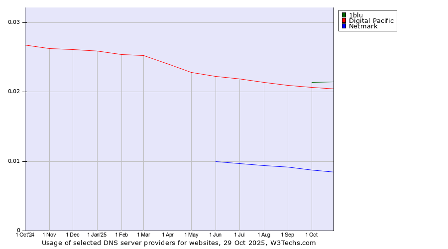 Historical trends in the usage of 1blu vs. Digital Pacific vs. Netmark