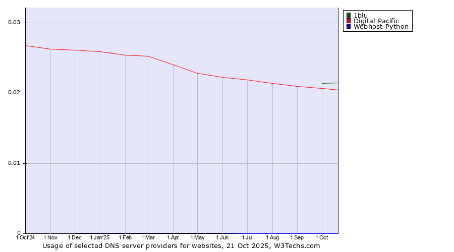 Historical trends in the usage of 1blu vs. Digital Pacific vs. Webhost Python