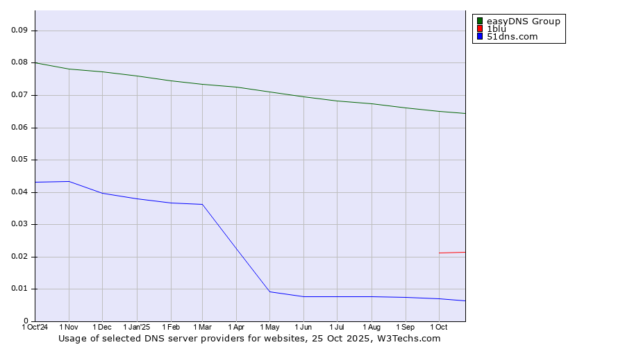 Historical trends in the usage of easyDNS Group vs. 1blu vs. 51dns.com