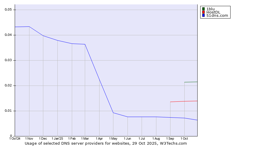 Historical trends in the usage of 1blu vs. HostDL vs. 51dns.com