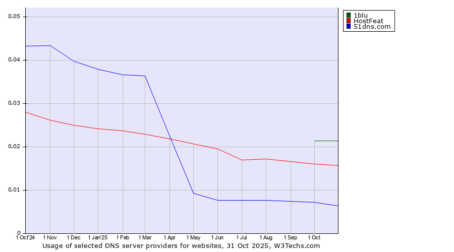 Historical trends in the usage of 1blu vs. HostFeat vs. 51dns.com