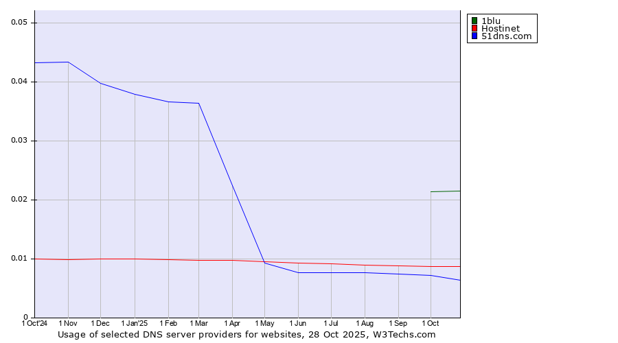 Historical trends in the usage of 1blu vs. Hostinet vs. 51dns.com