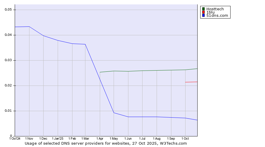 Historical trends in the usage of Hosttech vs. 1blu vs. 51dns.com