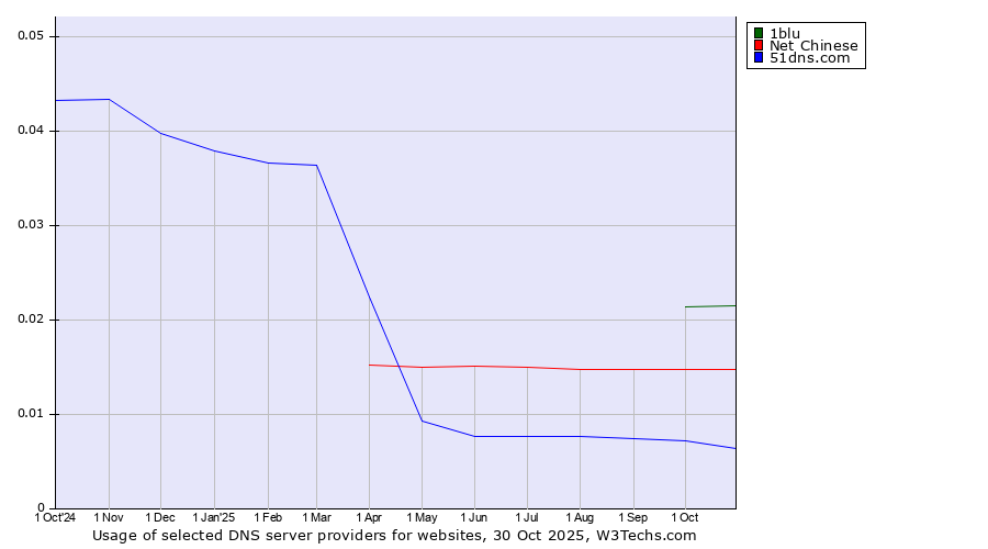 Historical trends in the usage of 1blu vs. Net Chinese vs. 51dns.com