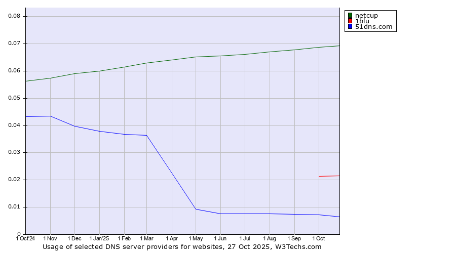 Historical trends in the usage of netcup vs. 1blu vs. 51dns.com