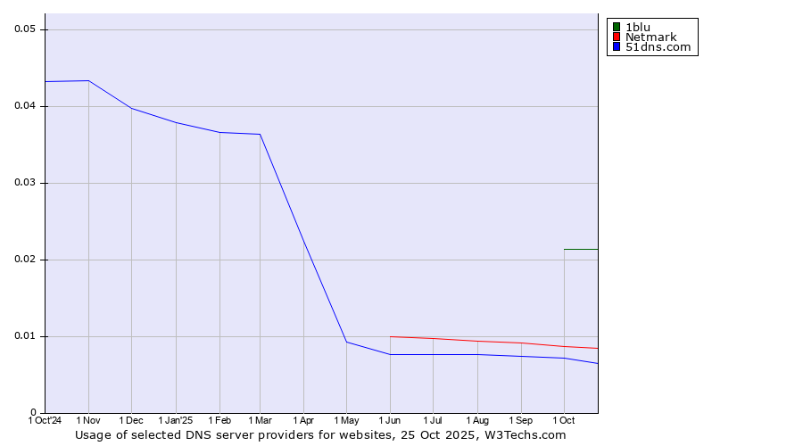 Historical trends in the usage of 1blu vs. Netmark vs. 51dns.com