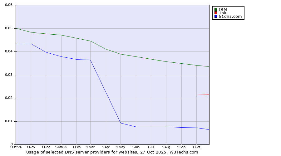 Historical trends in the usage of IBM vs. 1blu vs. 51dns.com