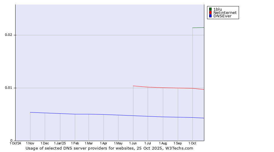 Historical trends in the usage of 1blu vs. Netinternet vs. DNSEver