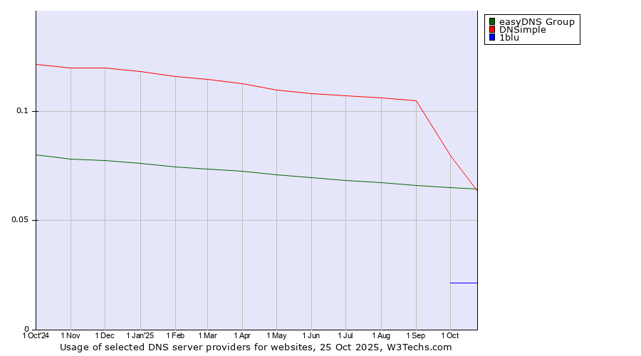 Historical trends in the usage of easyDNS Group vs. DNSimple vs. 1blu