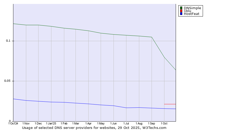 Historical trends in the usage of DNSimple vs. 1blu vs. HostFeat