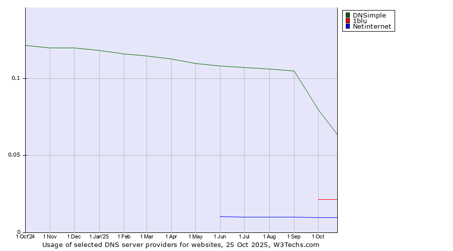 Historical trends in the usage of DNSimple vs. 1blu vs. Netinternet