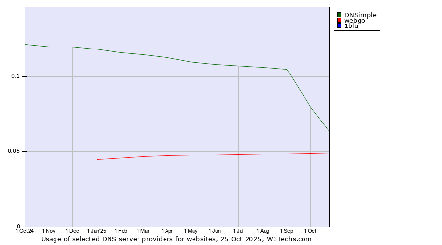 Historical trends in the usage of DNSimple vs. webgo vs. 1blu